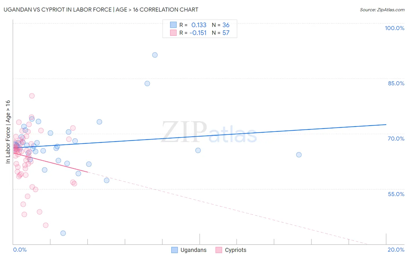 Ugandan vs Cypriot In Labor Force | Age > 16