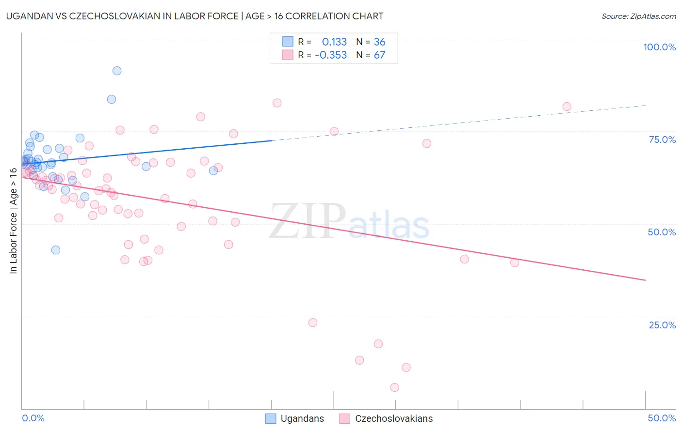 Ugandan vs Czechoslovakian In Labor Force | Age > 16