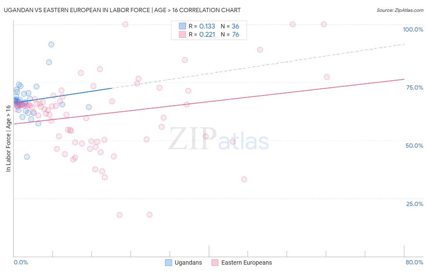 Ugandan vs Eastern European In Labor Force | Age > 16