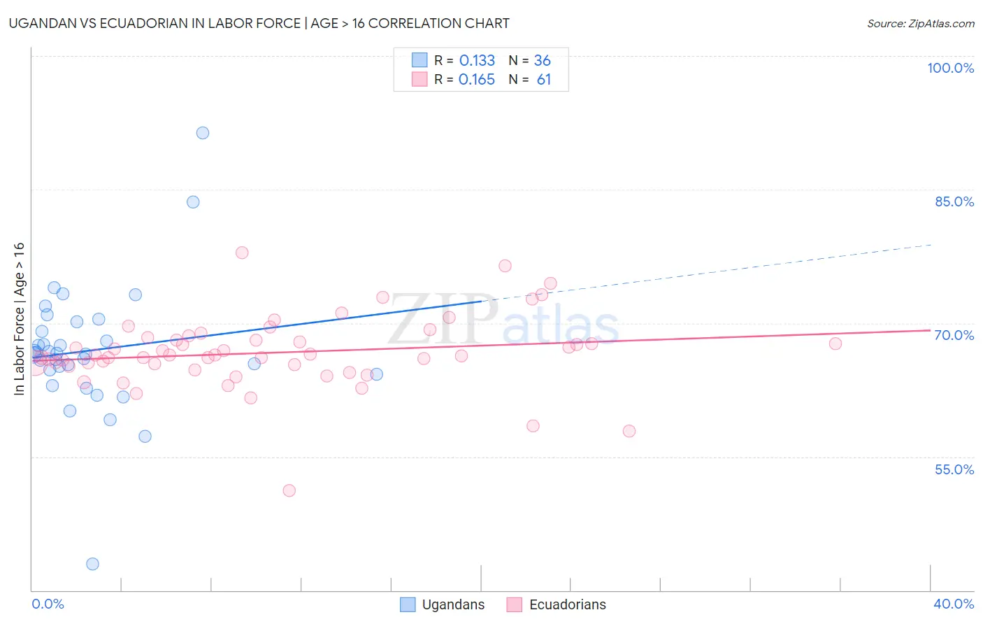 Ugandan vs Ecuadorian In Labor Force | Age > 16