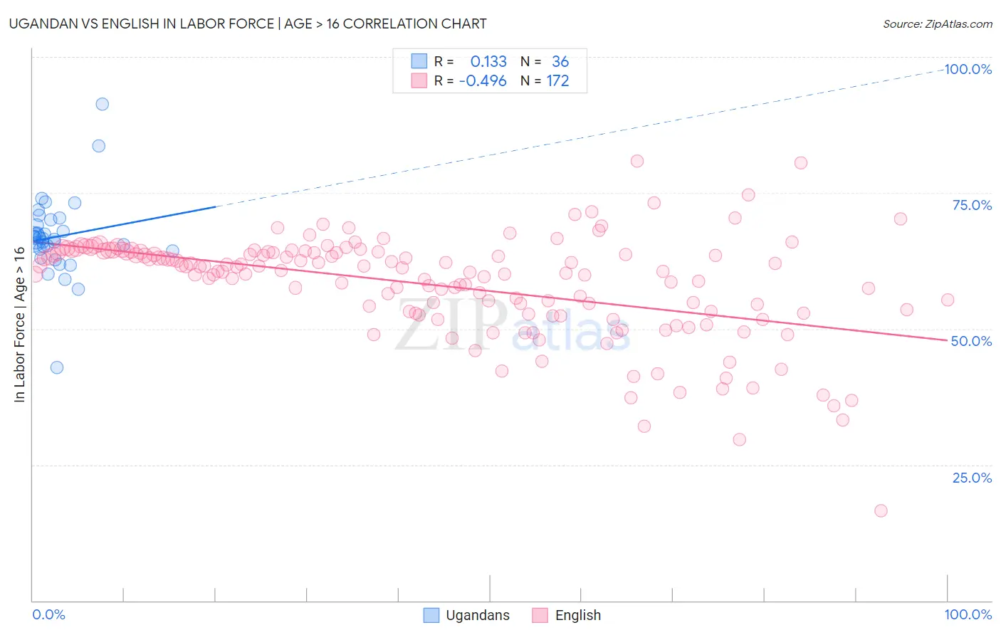 Ugandan vs English In Labor Force | Age > 16