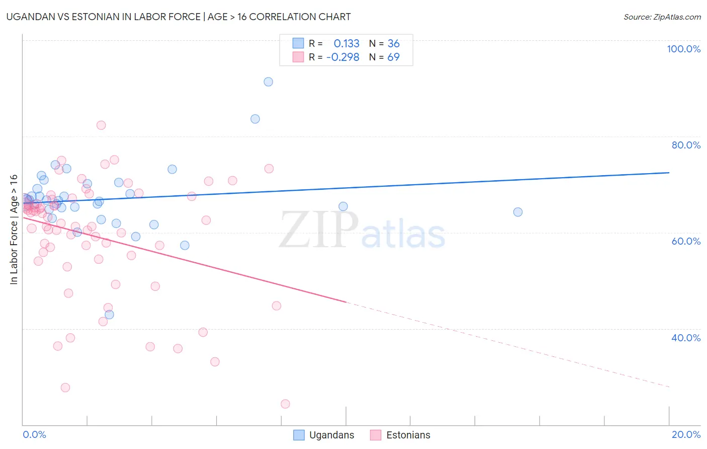 Ugandan vs Estonian In Labor Force | Age > 16
