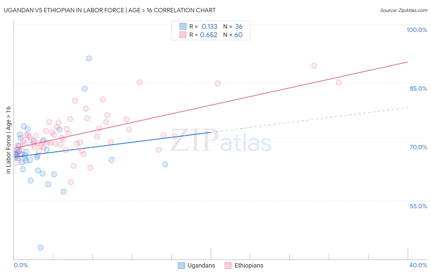 Ugandan vs Ethiopian In Labor Force | Age > 16