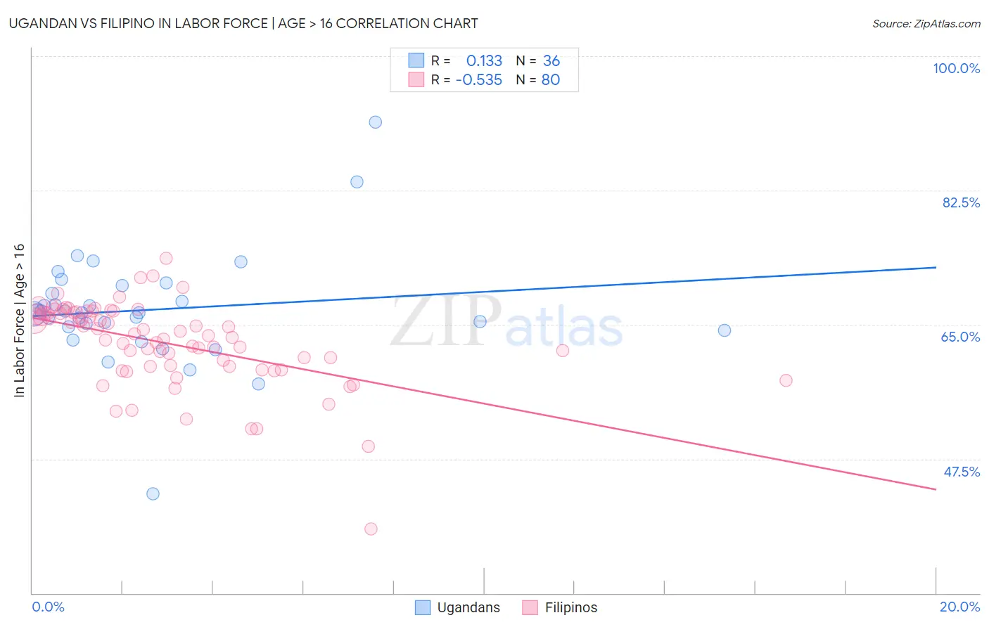 Ugandan vs Filipino In Labor Force | Age > 16