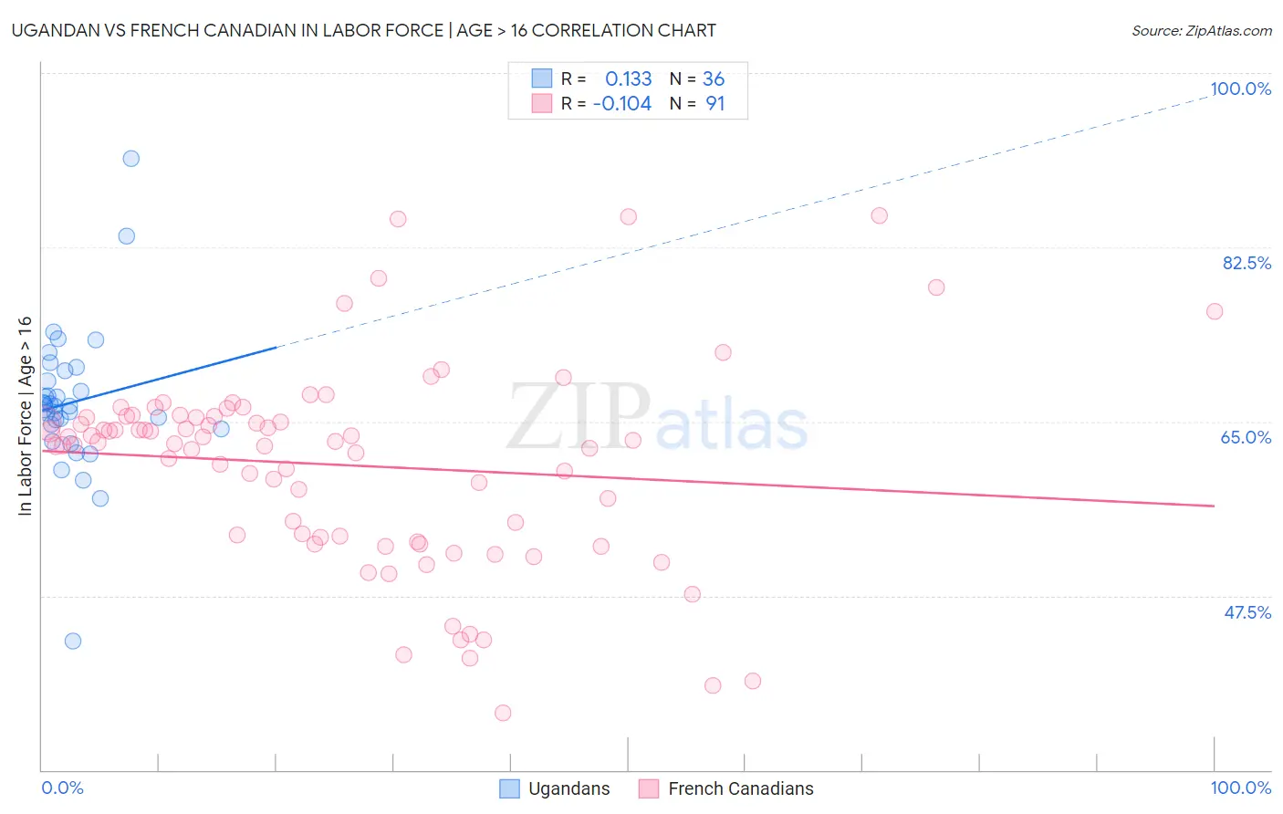 Ugandan vs French Canadian In Labor Force | Age > 16
