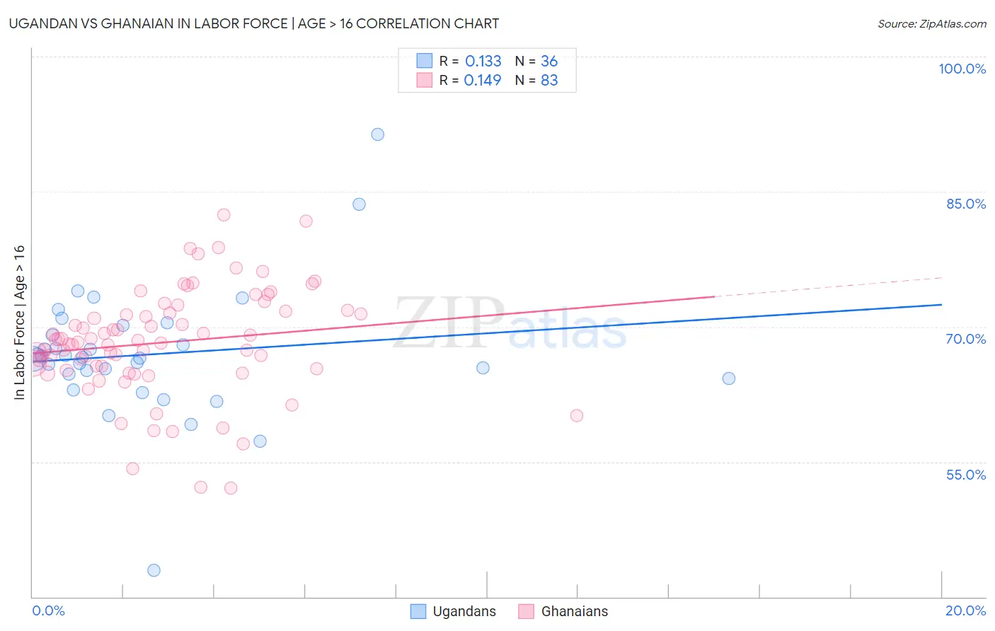Ugandan vs Ghanaian In Labor Force | Age > 16