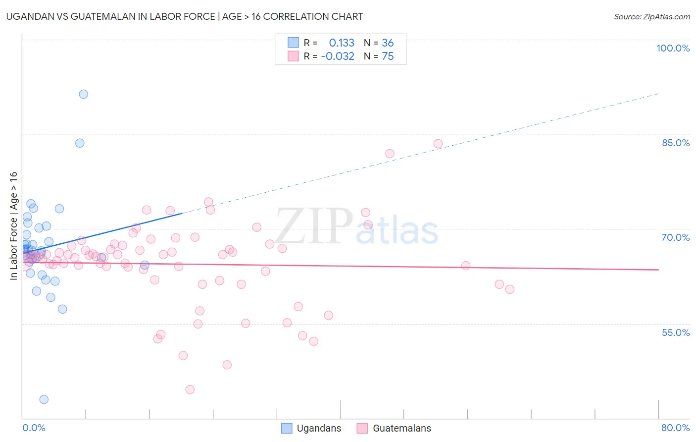 Ugandan vs Guatemalan In Labor Force | Age > 16