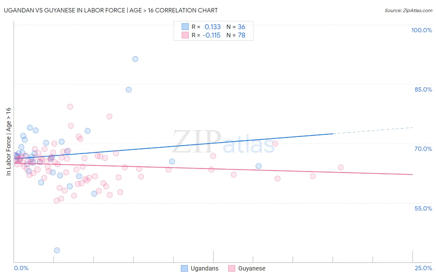 Ugandan vs Guyanese In Labor Force | Age > 16