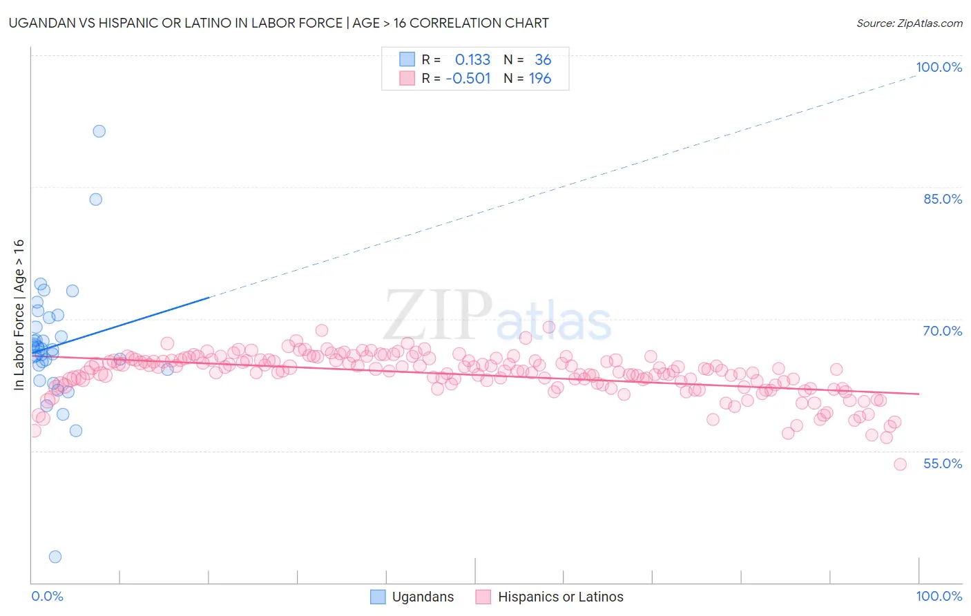 Ugandan vs Hispanic or Latino In Labor Force | Age > 16