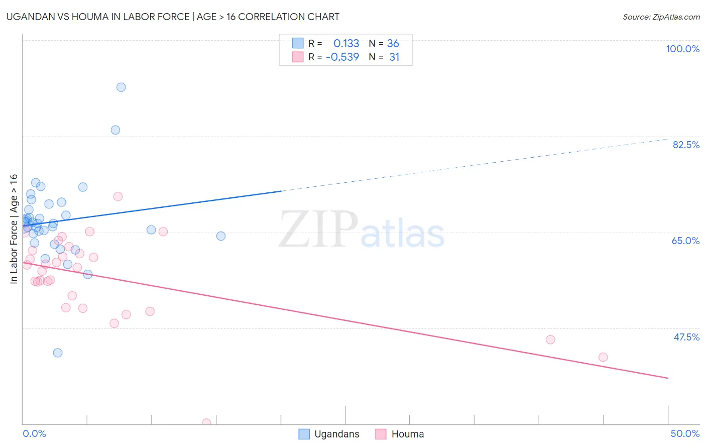 Ugandan vs Houma In Labor Force | Age > 16