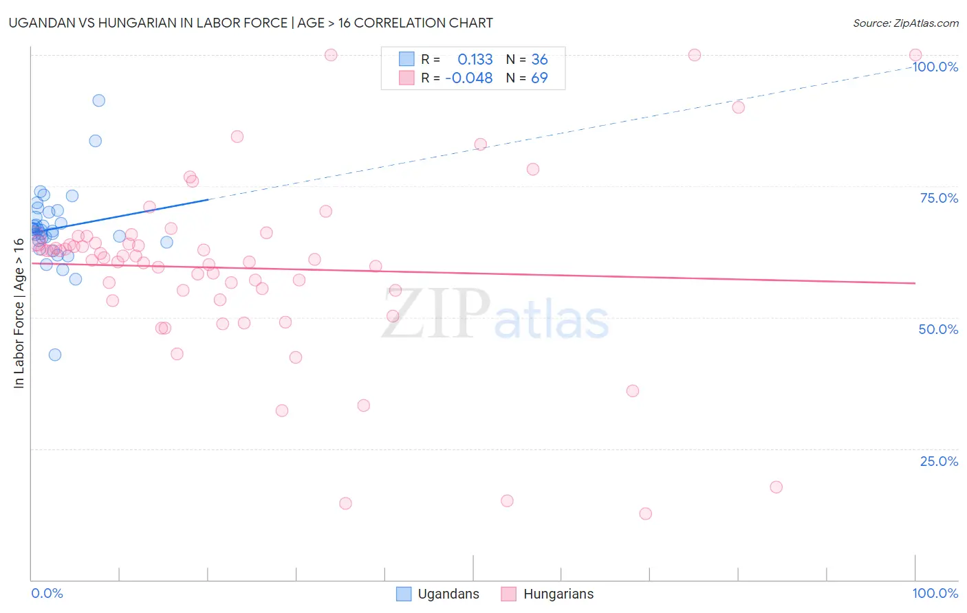 Ugandan vs Hungarian In Labor Force | Age > 16