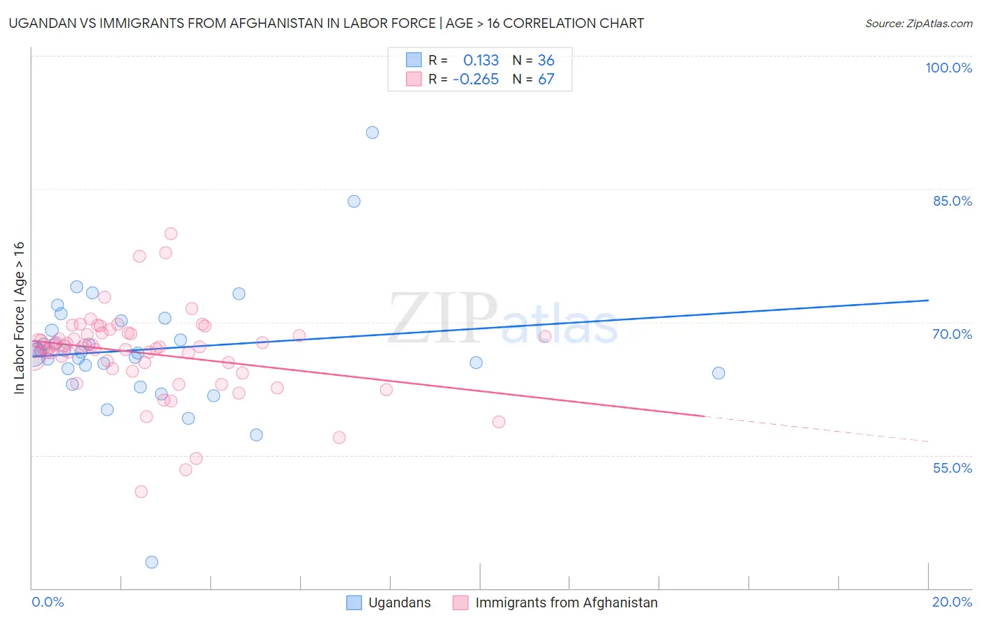 Ugandan vs Immigrants from Afghanistan In Labor Force | Age > 16