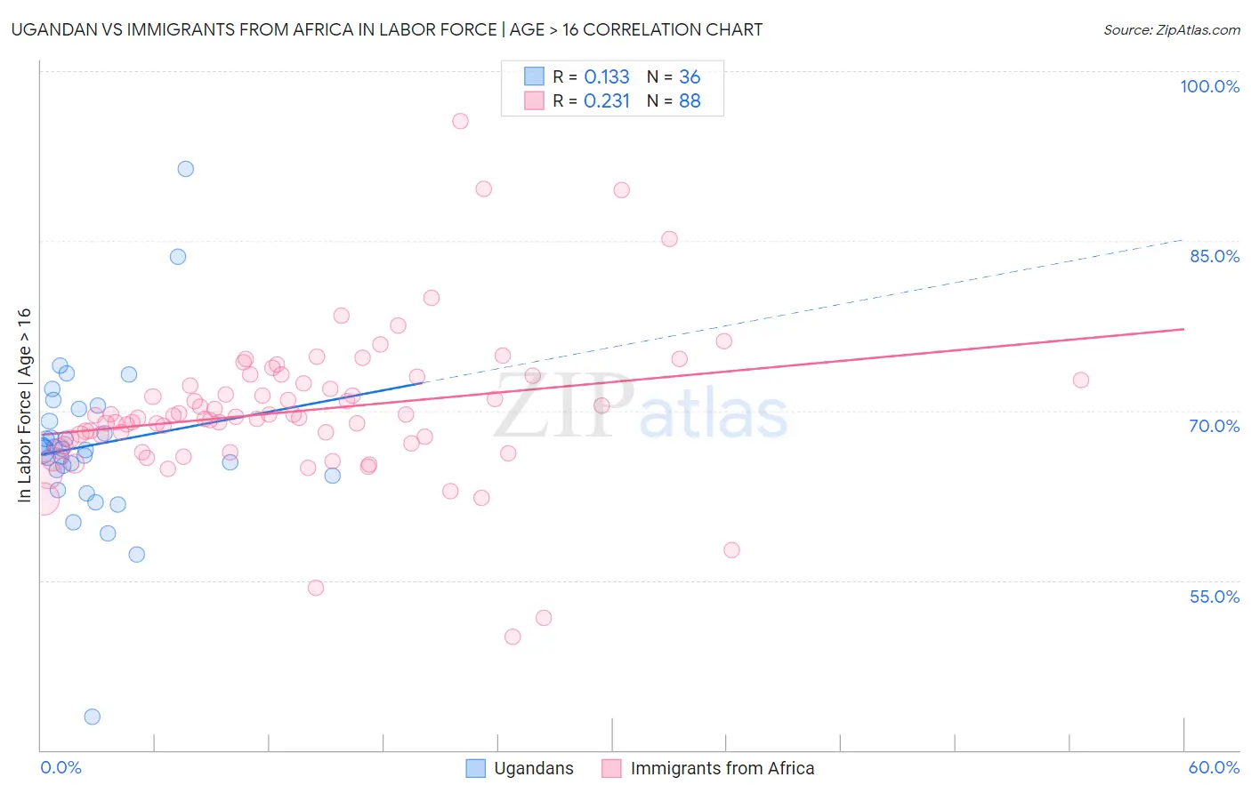 Ugandan vs Immigrants from Africa In Labor Force | Age > 16