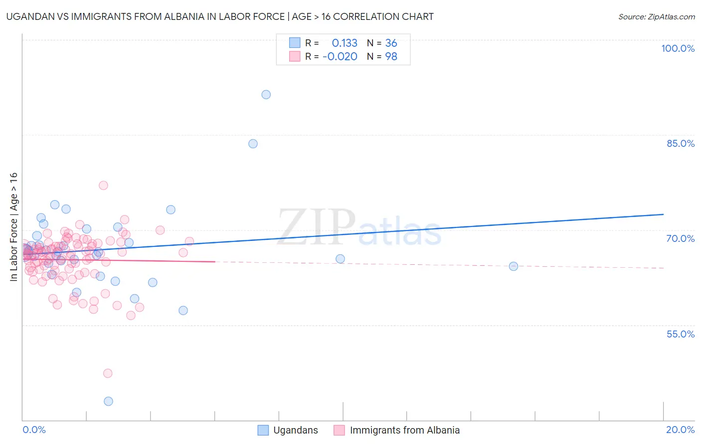 Ugandan vs Immigrants from Albania In Labor Force | Age > 16