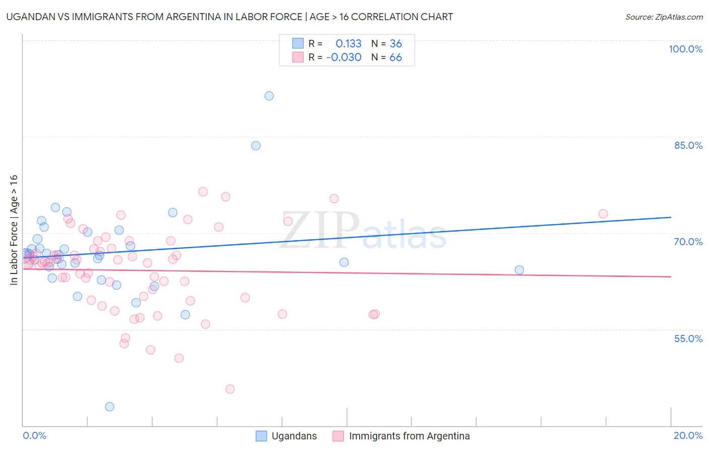 Ugandan vs Immigrants from Argentina In Labor Force | Age > 16