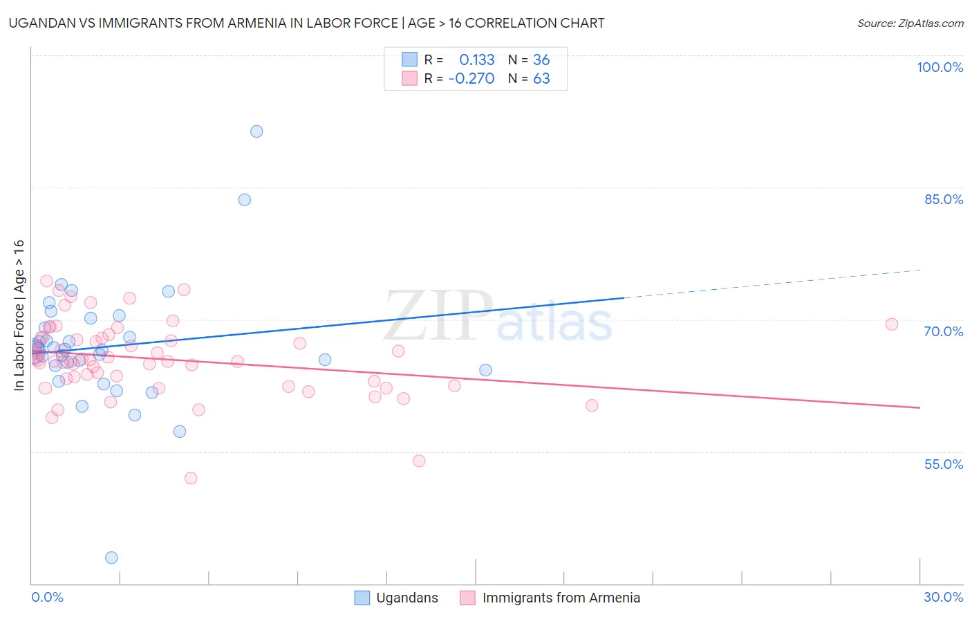 Ugandan vs Immigrants from Armenia In Labor Force | Age > 16