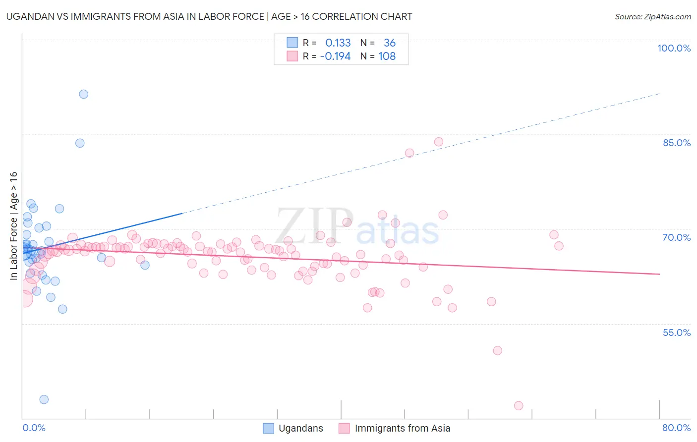 Ugandan vs Immigrants from Asia In Labor Force | Age > 16