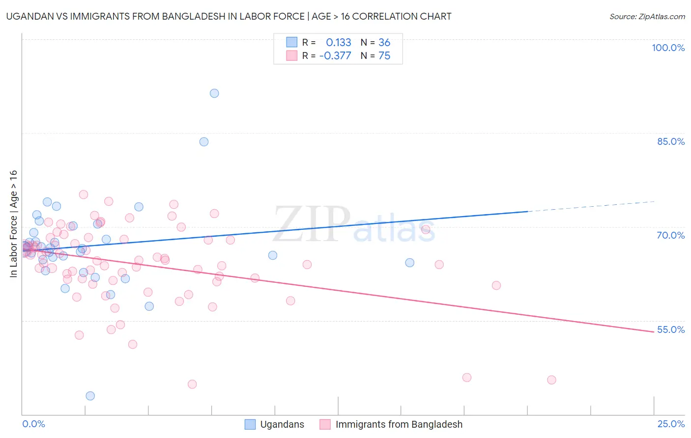 Ugandan vs Immigrants from Bangladesh In Labor Force | Age > 16