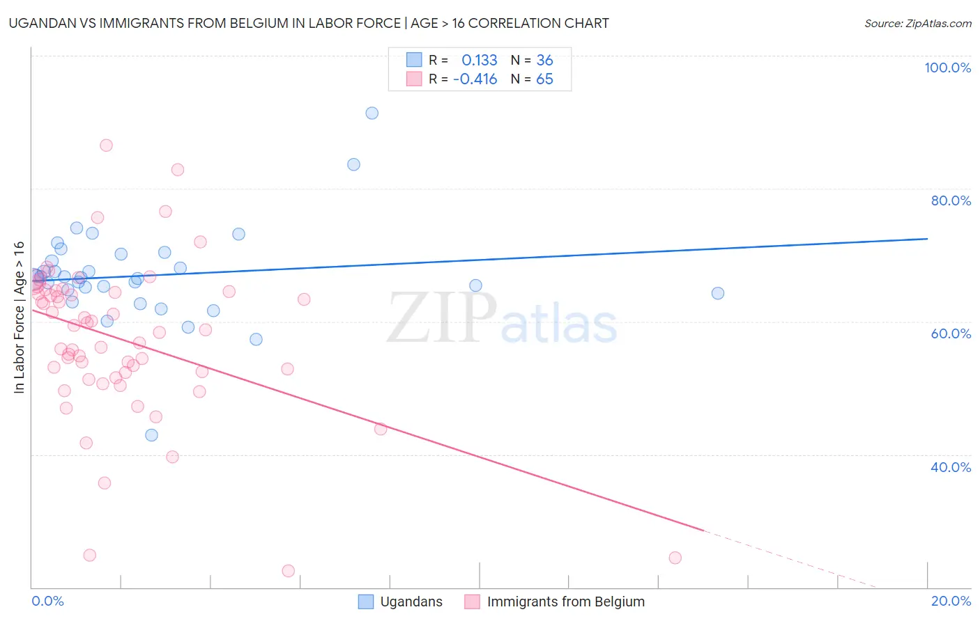 Ugandan vs Immigrants from Belgium In Labor Force | Age > 16