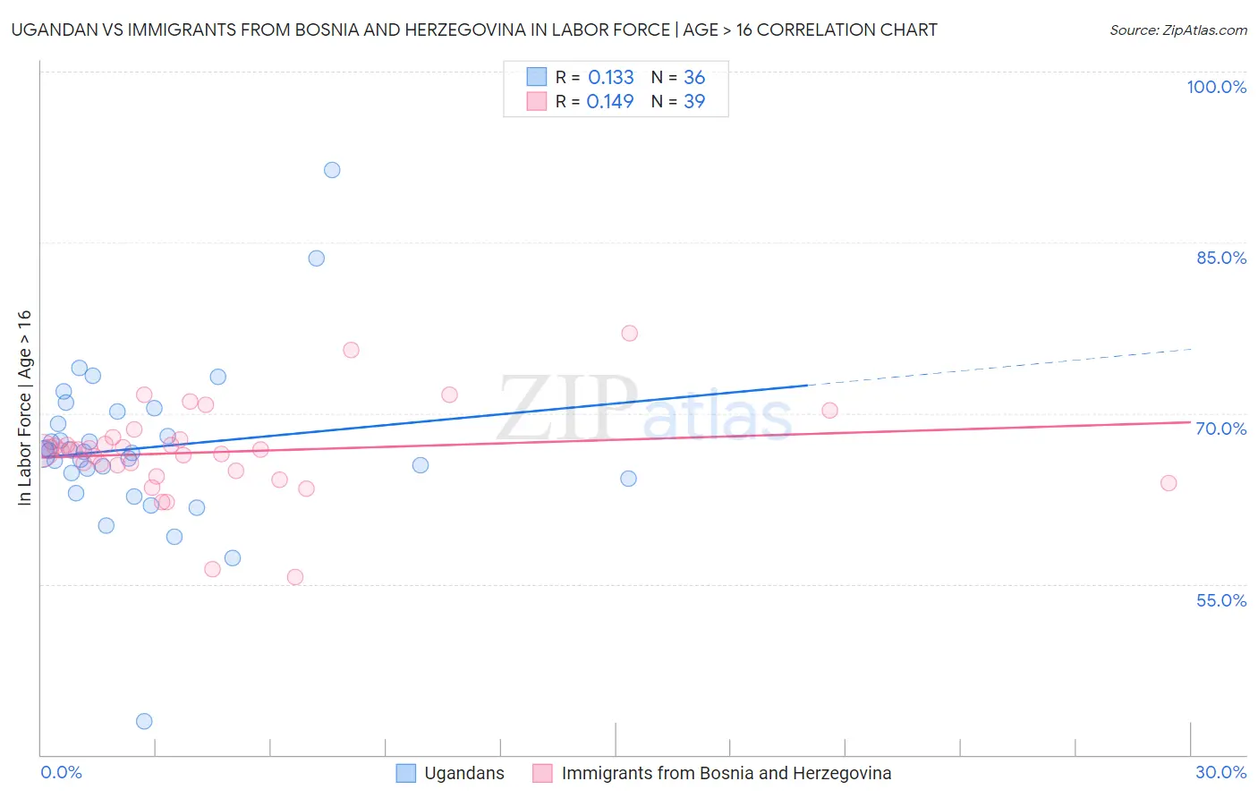 Ugandan vs Immigrants from Bosnia and Herzegovina In Labor Force | Age > 16