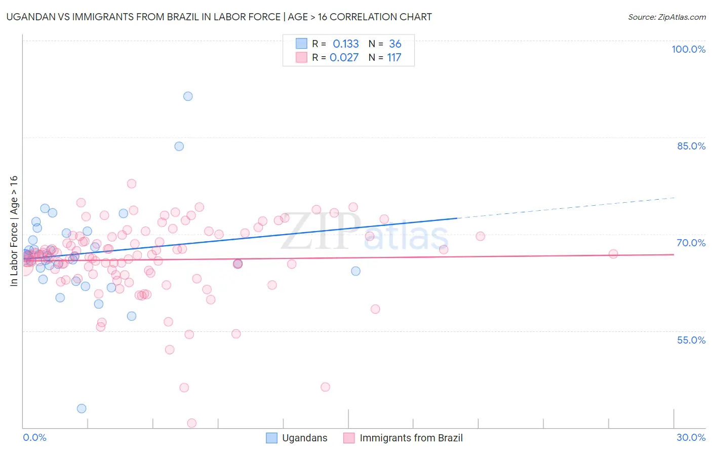 Ugandan vs Immigrants from Brazil In Labor Force | Age > 16