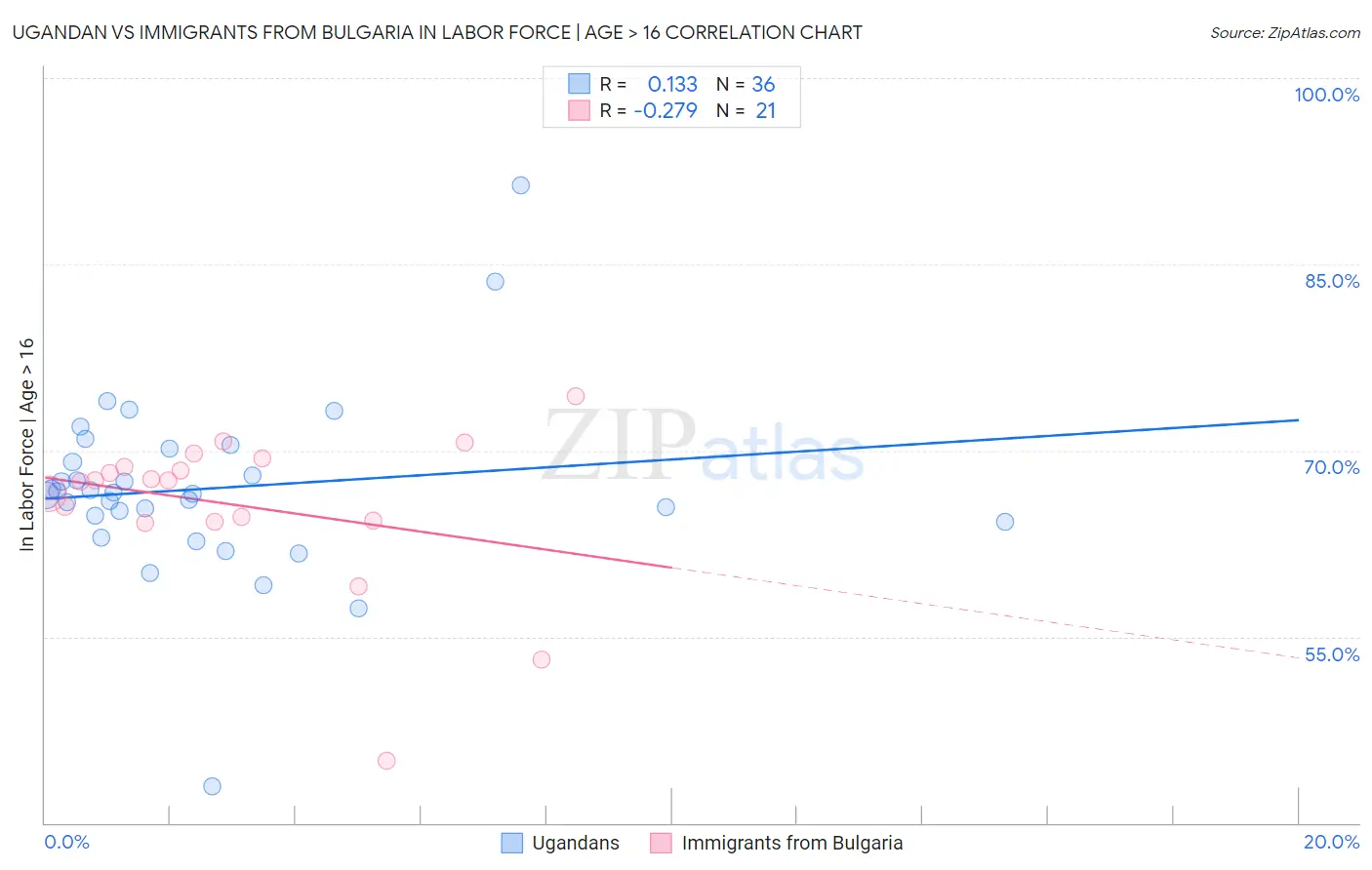 Ugandan vs Immigrants from Bulgaria In Labor Force | Age > 16