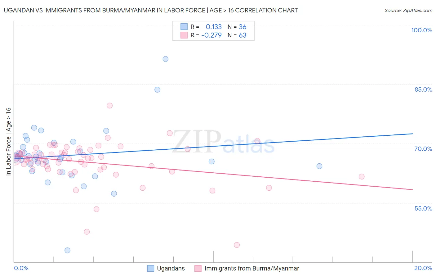 Ugandan vs Immigrants from Burma/Myanmar In Labor Force | Age > 16