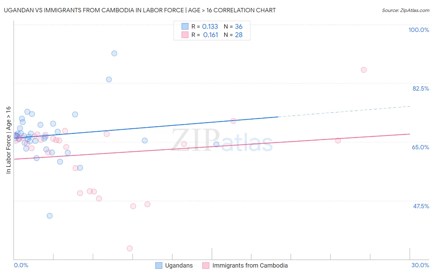 Ugandan vs Immigrants from Cambodia In Labor Force | Age > 16