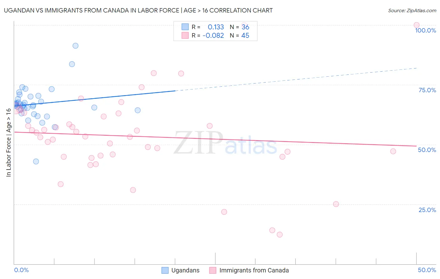 Ugandan vs Immigrants from Canada In Labor Force | Age > 16