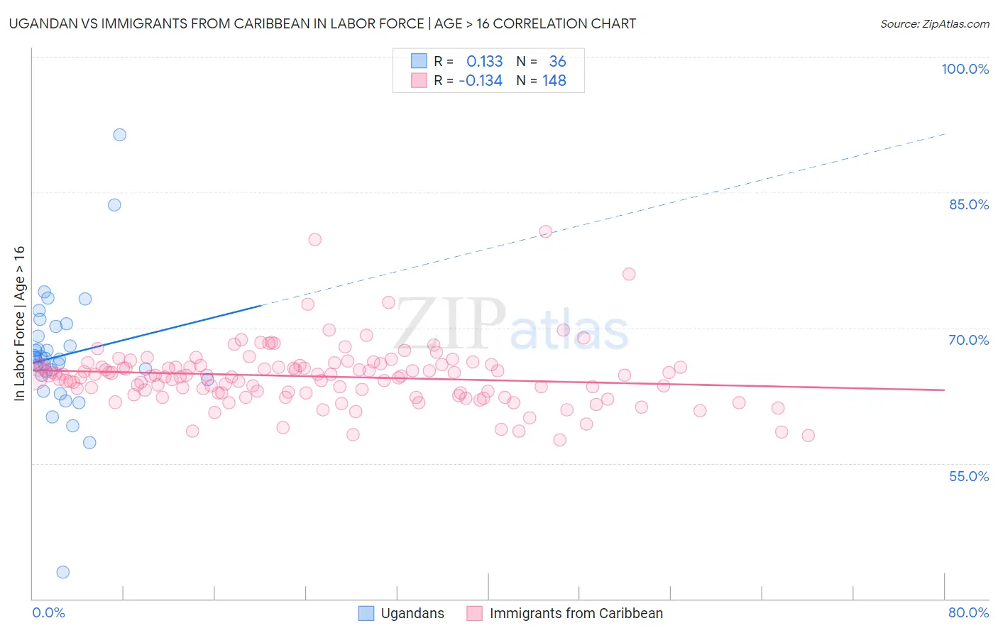 Ugandan vs Immigrants from Caribbean In Labor Force | Age > 16