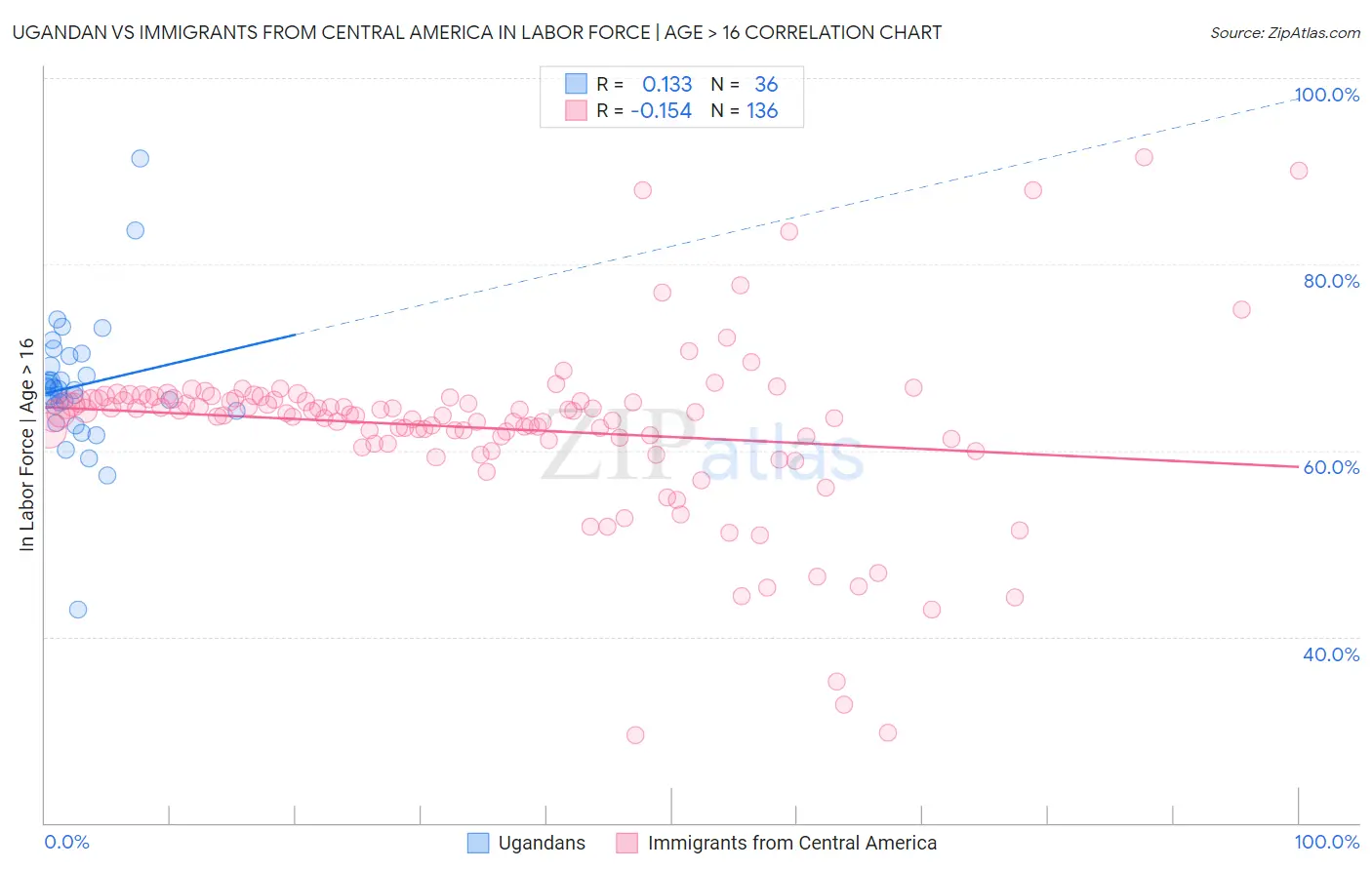 Ugandan vs Immigrants from Central America In Labor Force | Age > 16