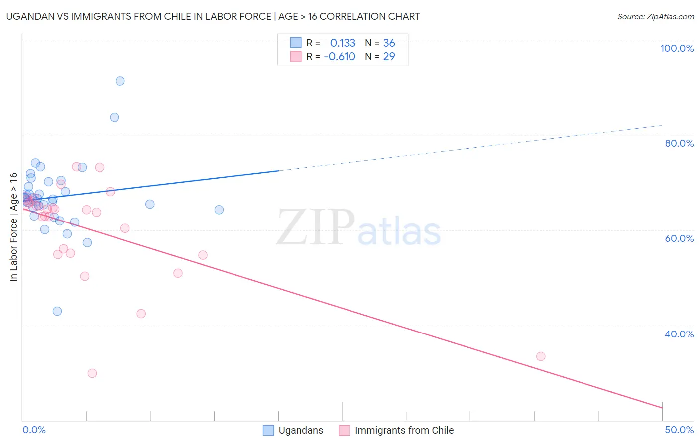 Ugandan vs Immigrants from Chile In Labor Force | Age > 16