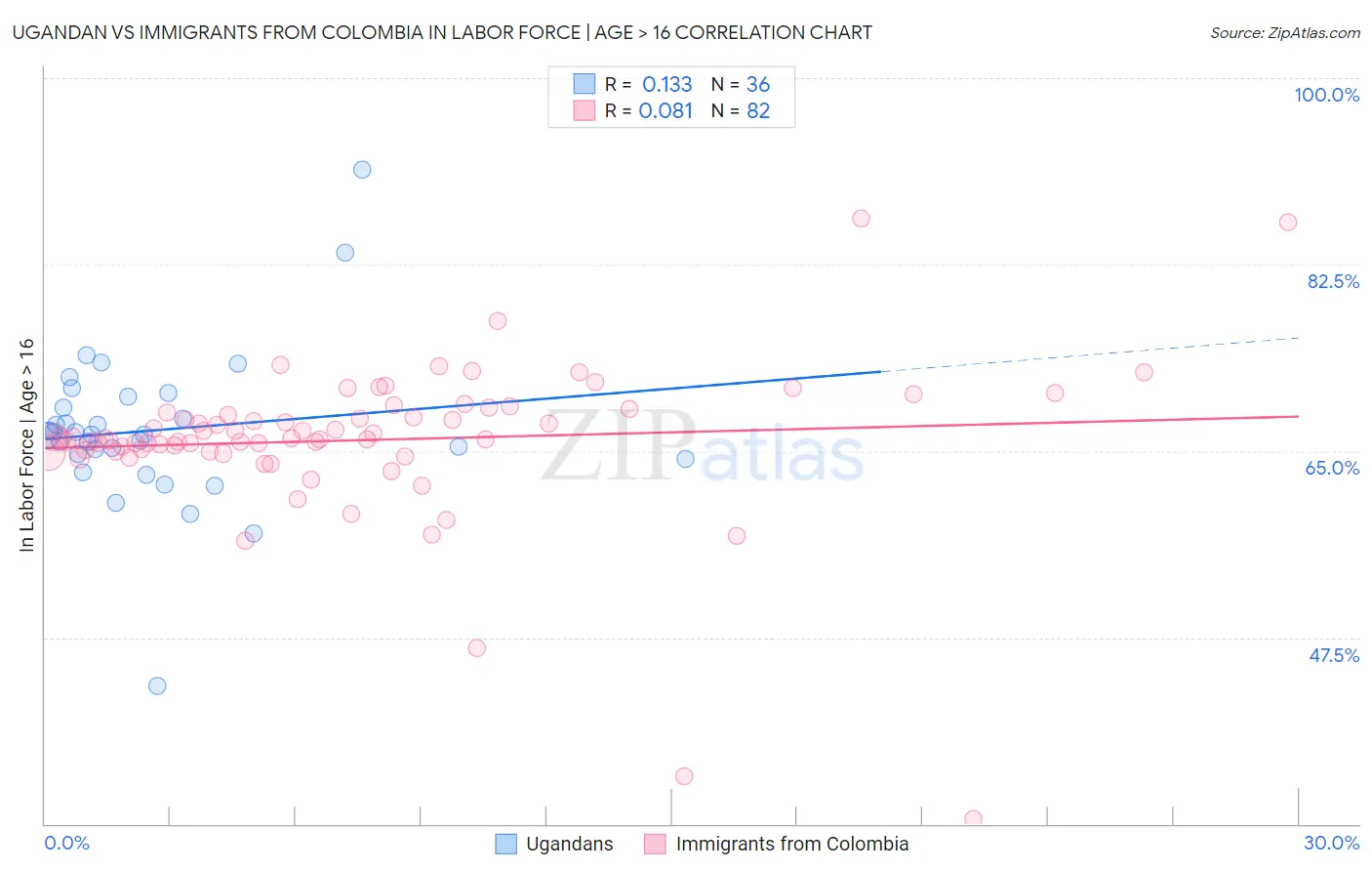 Ugandan vs Immigrants from Colombia In Labor Force | Age > 16