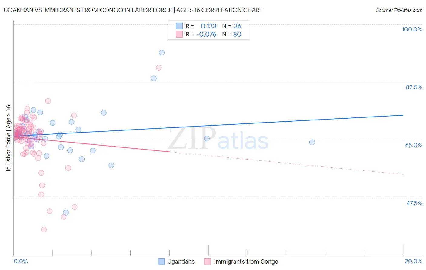 Ugandan vs Immigrants from Congo In Labor Force | Age > 16