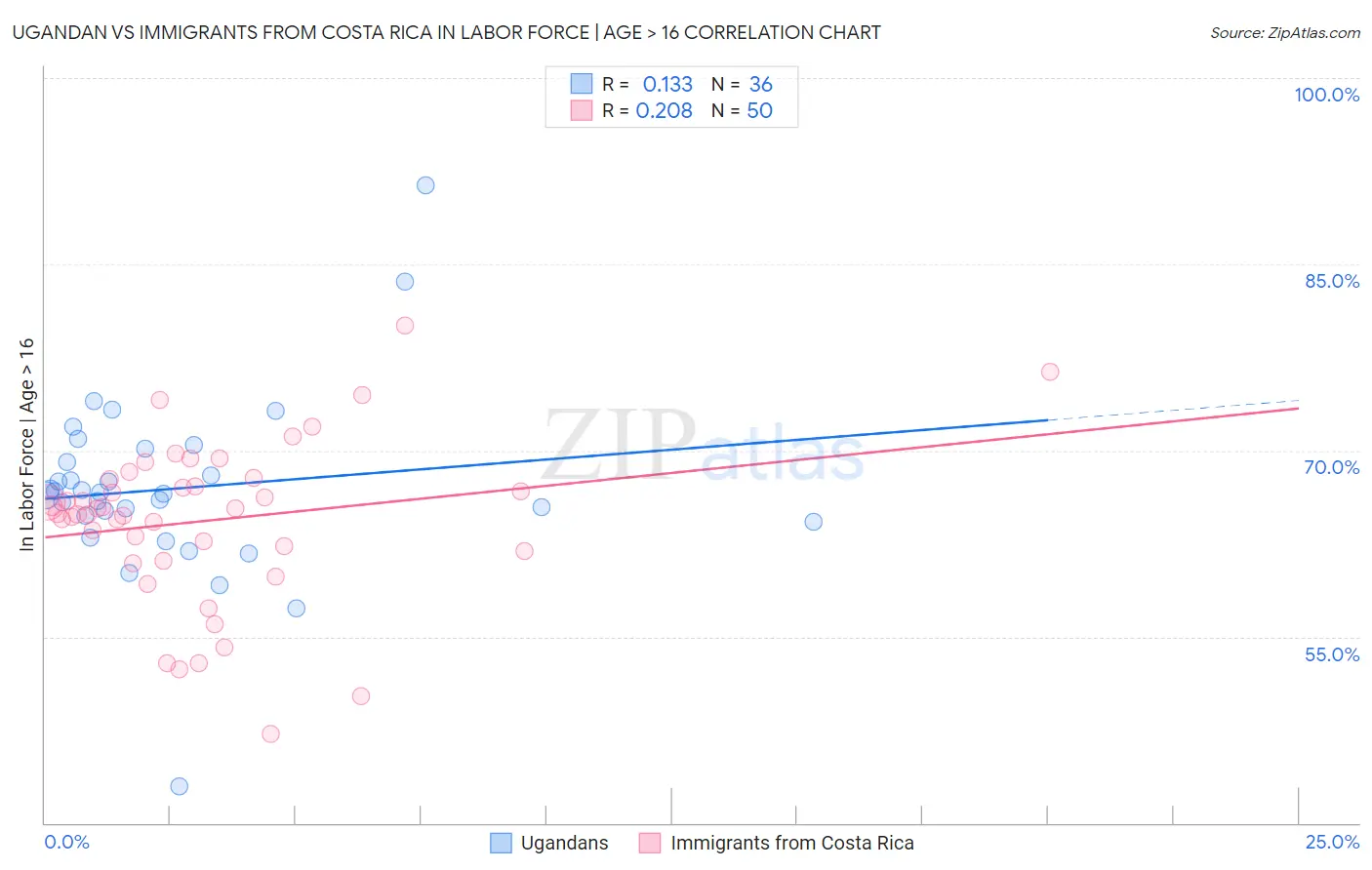 Ugandan vs Immigrants from Costa Rica In Labor Force | Age > 16