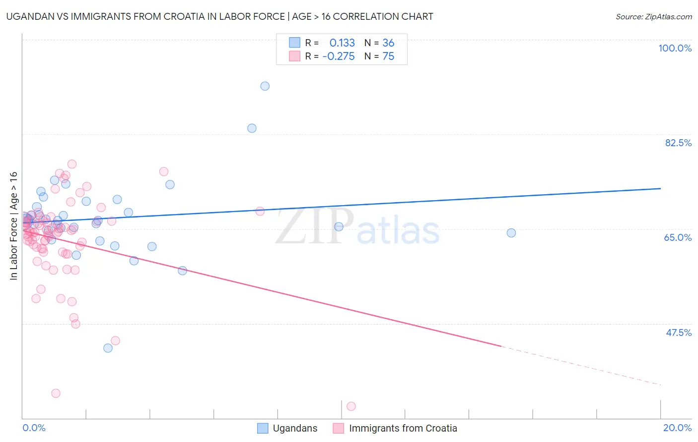 Ugandan vs Immigrants from Croatia In Labor Force | Age > 16