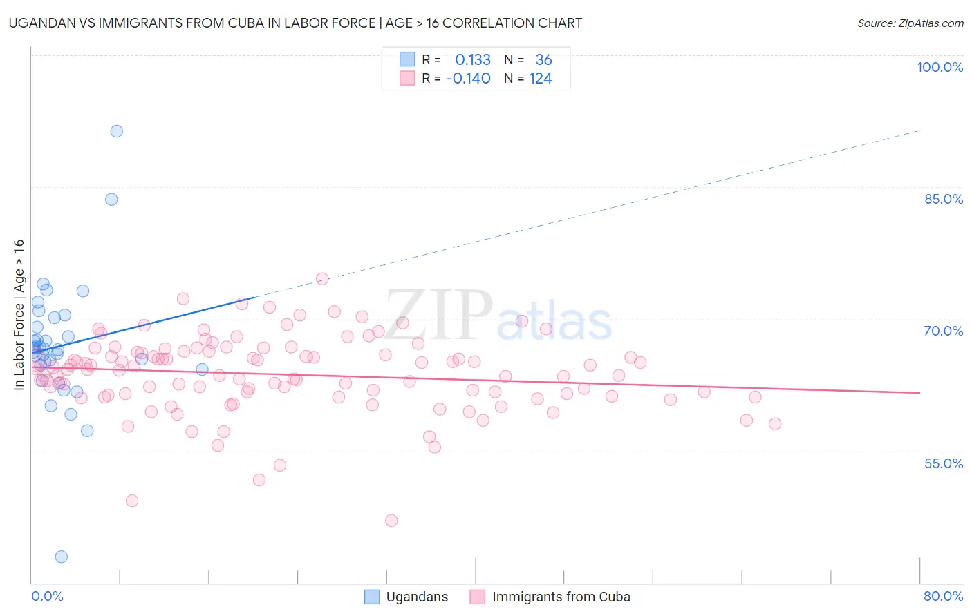 Ugandan vs Immigrants from Cuba In Labor Force | Age > 16