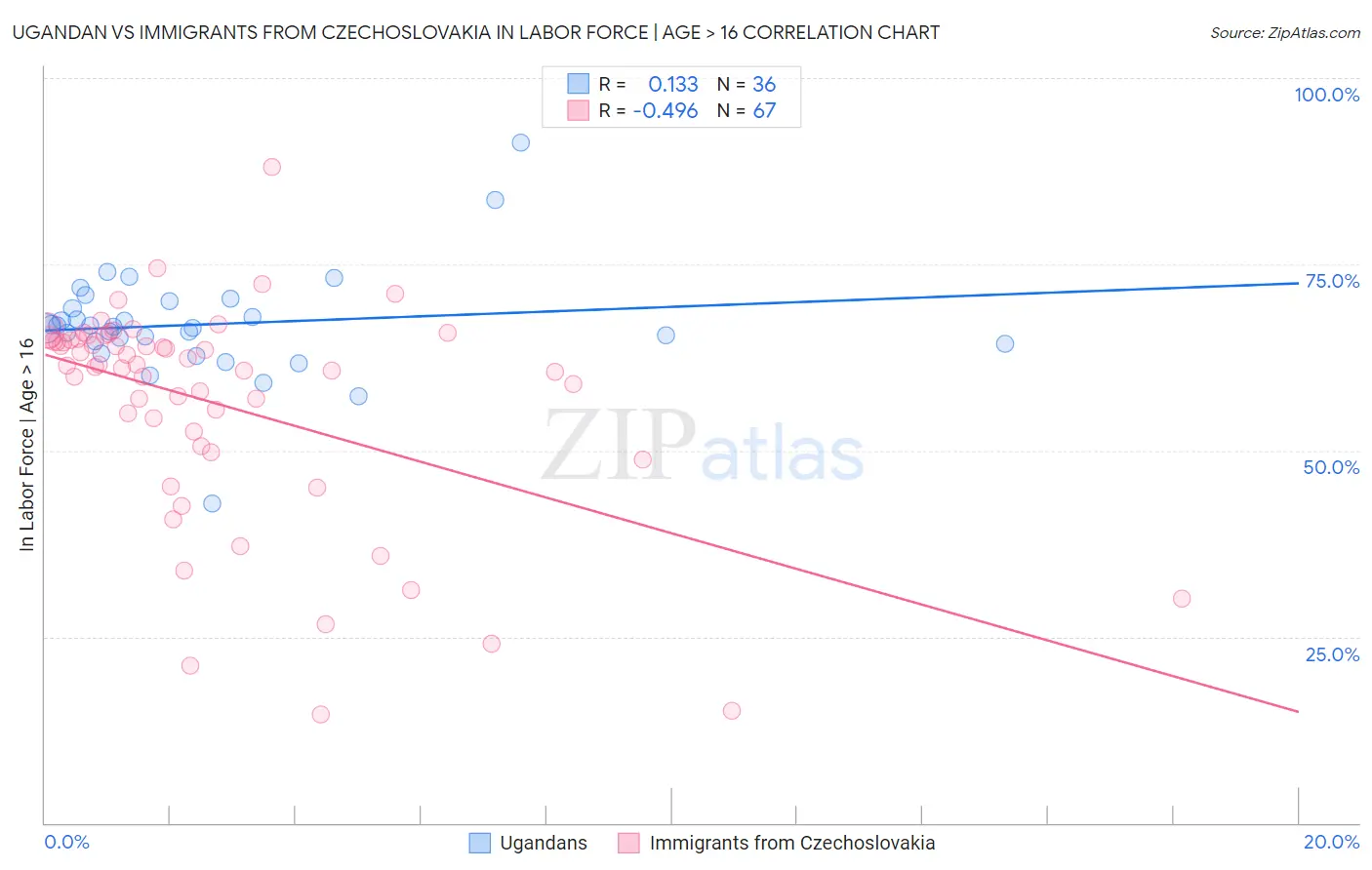 Ugandan vs Immigrants from Czechoslovakia In Labor Force | Age > 16
