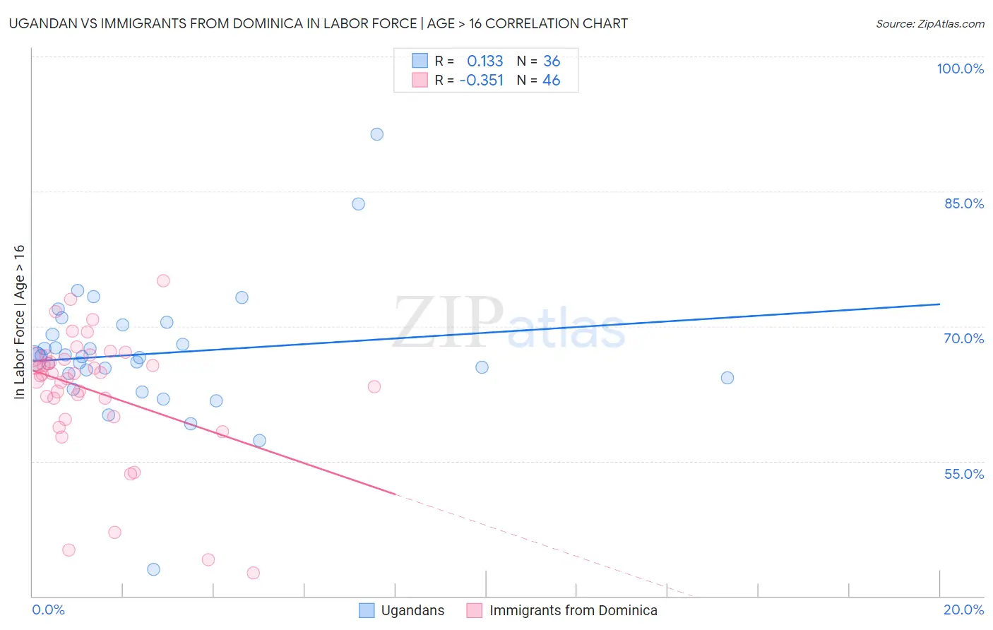 Ugandan vs Immigrants from Dominica In Labor Force | Age > 16