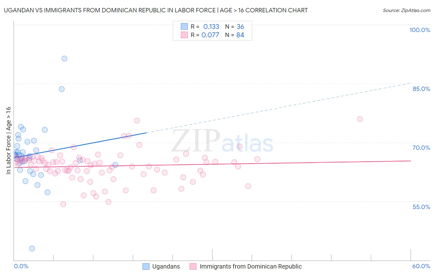 Ugandan vs Immigrants from Dominican Republic In Labor Force | Age > 16