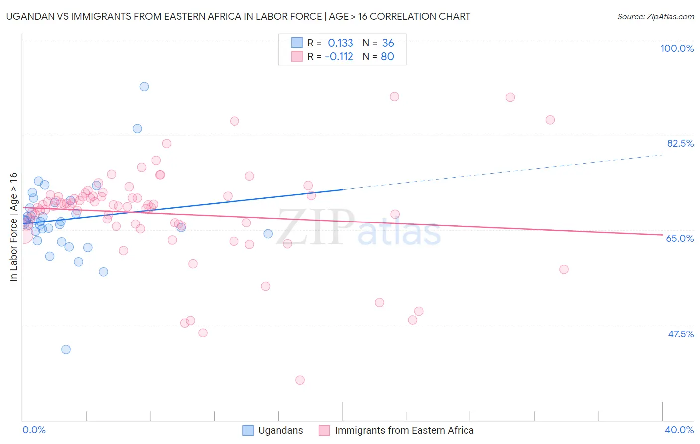 Ugandan vs Immigrants from Eastern Africa In Labor Force | Age > 16