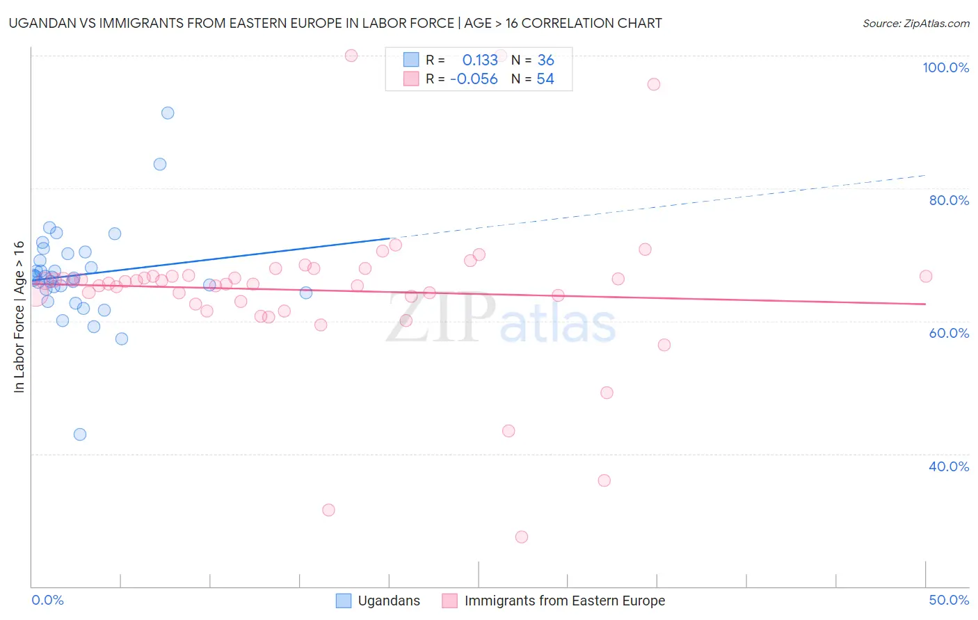 Ugandan vs Immigrants from Eastern Europe In Labor Force | Age > 16