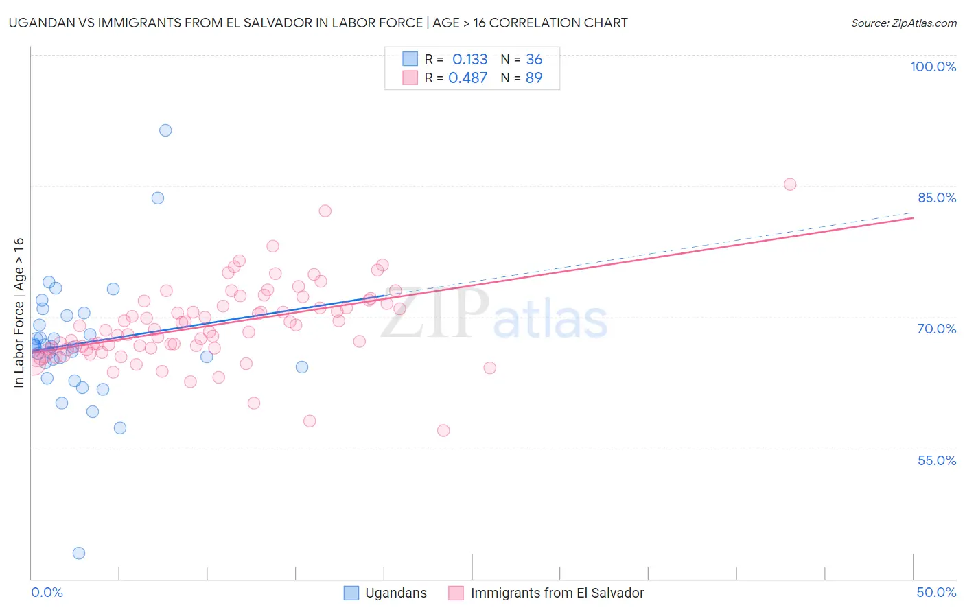 Ugandan vs Immigrants from El Salvador In Labor Force | Age > 16