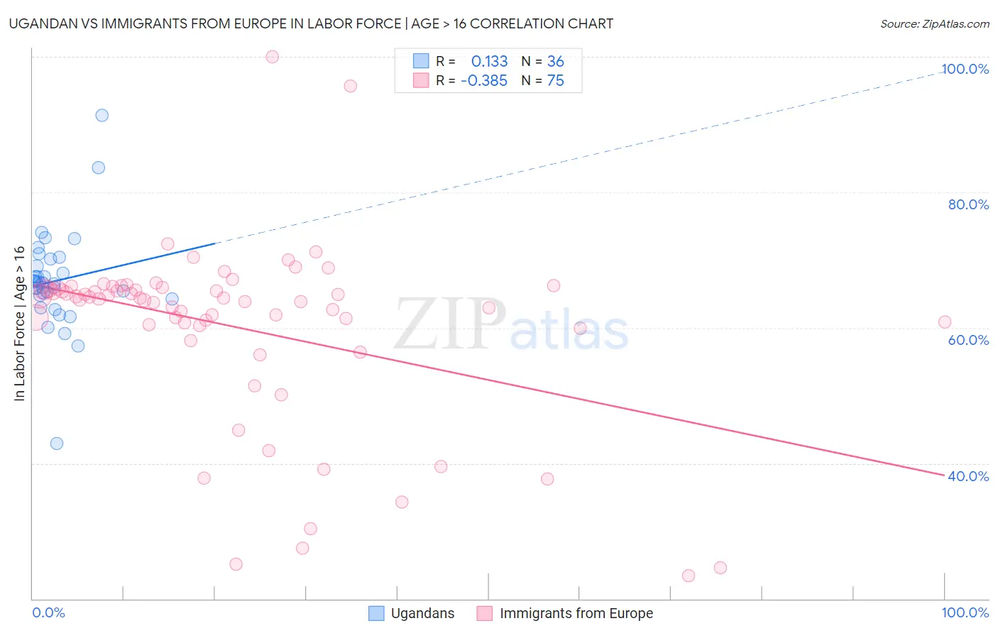 Ugandan vs Immigrants from Europe In Labor Force | Age > 16