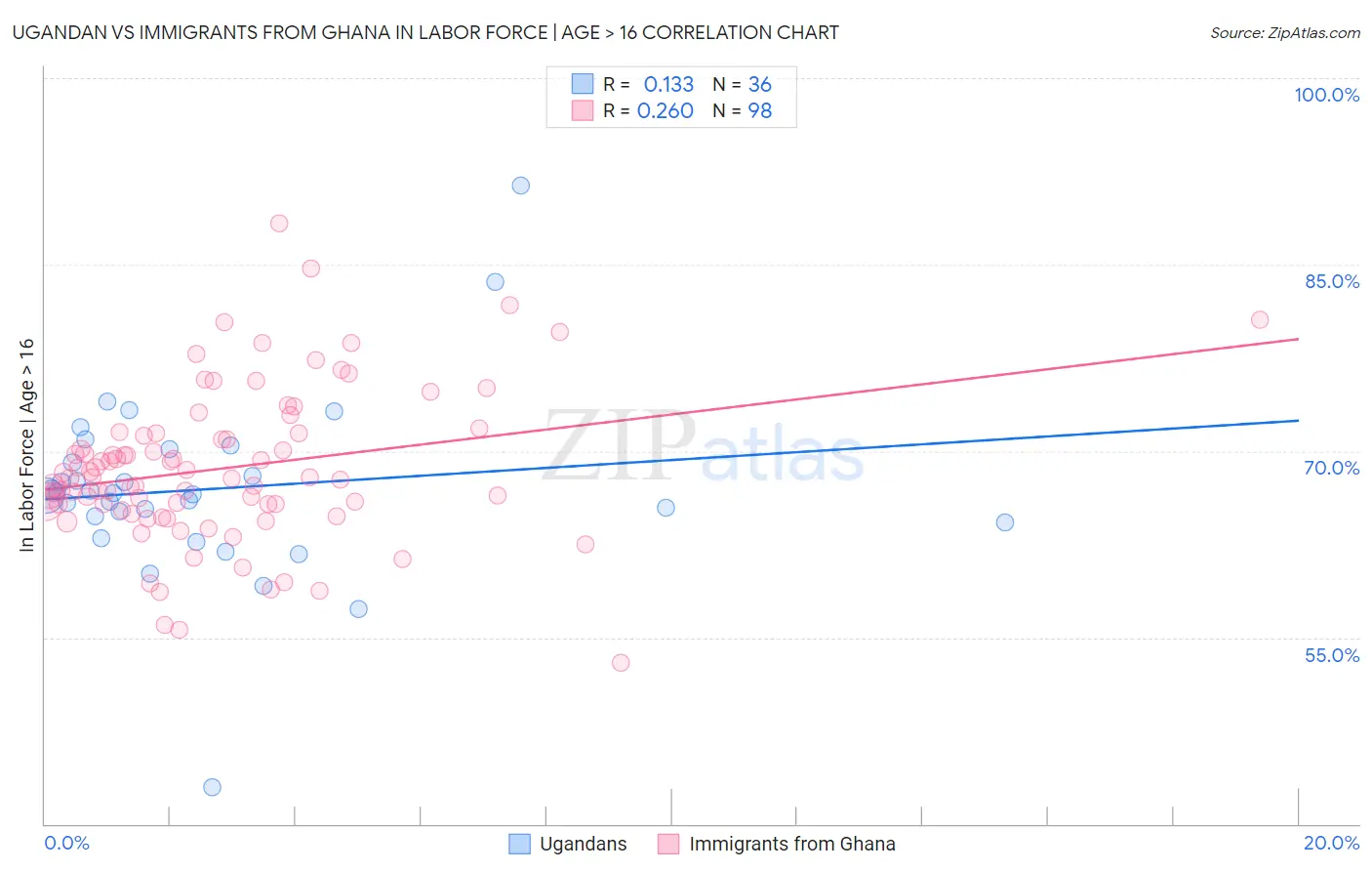 Ugandan vs Immigrants from Ghana In Labor Force | Age > 16