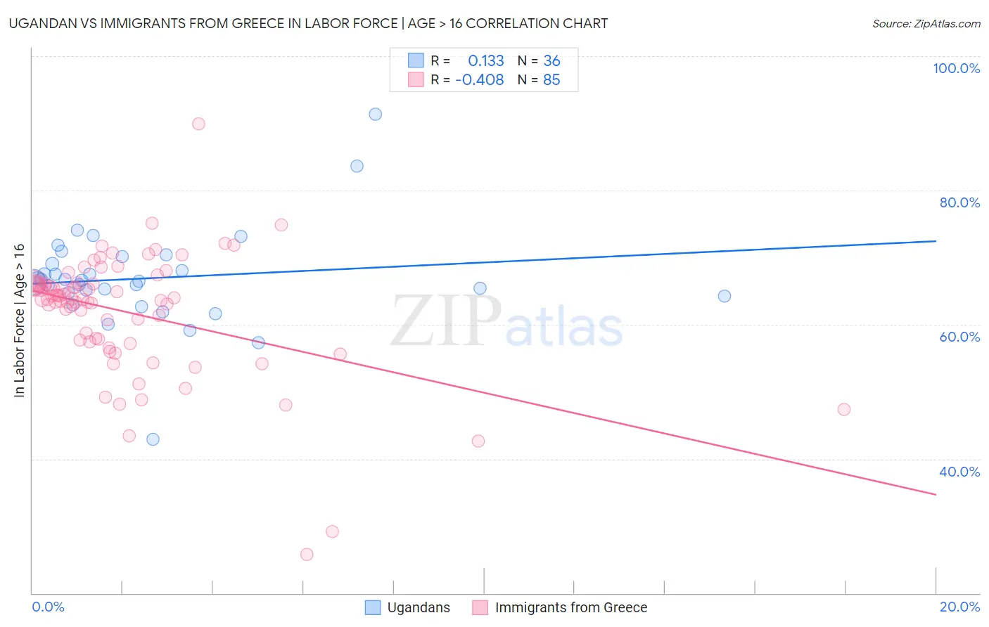 Ugandan vs Immigrants from Greece In Labor Force | Age > 16