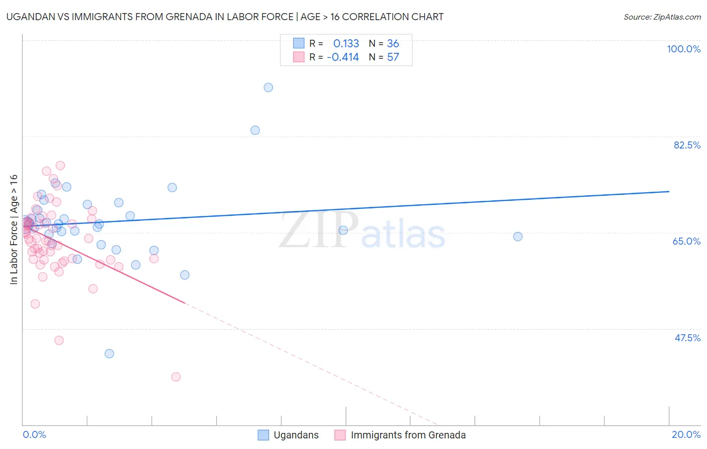 Ugandan vs Immigrants from Grenada In Labor Force | Age > 16