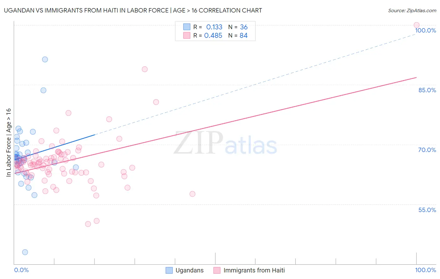 Ugandan vs Immigrants from Haiti In Labor Force | Age > 16