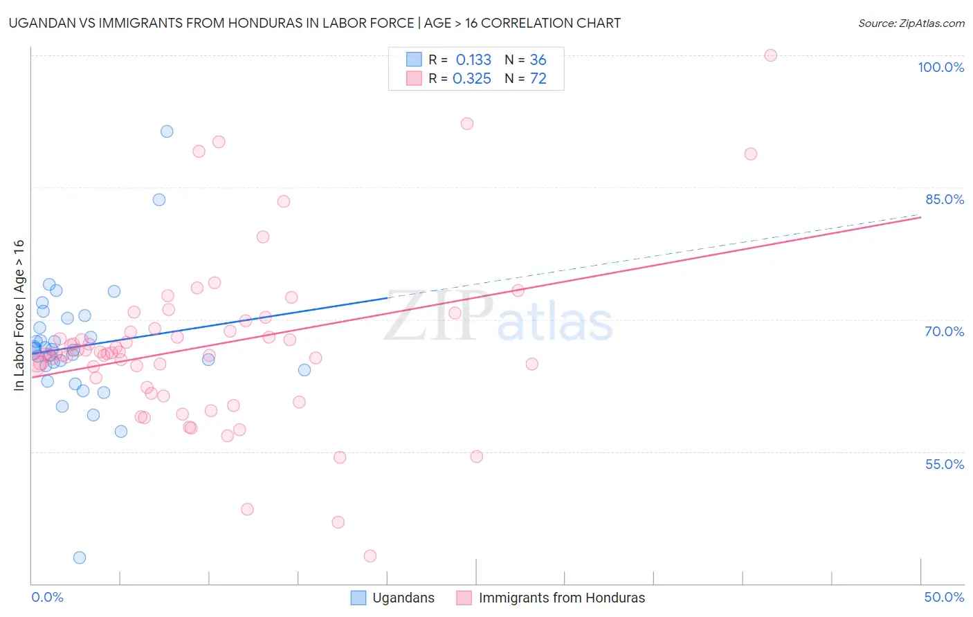 Ugandan vs Immigrants from Honduras In Labor Force | Age > 16