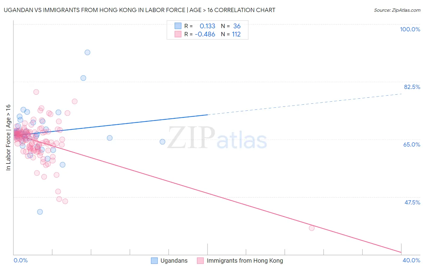 Ugandan vs Immigrants from Hong Kong In Labor Force | Age > 16